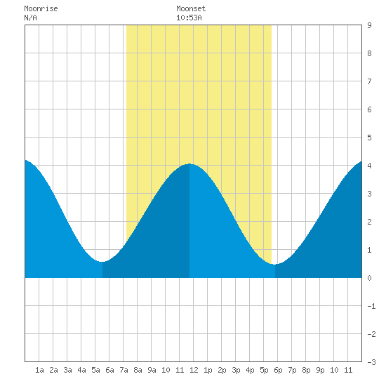 Cherry Grove Beach tide chart for Monday, January 20, 2025