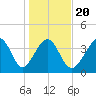 Cherry Grove Beach tide chart for Monday, January 20, 2025