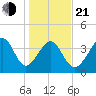Cherry Grove Beach tide chart for Tuesday, January 21, 2025