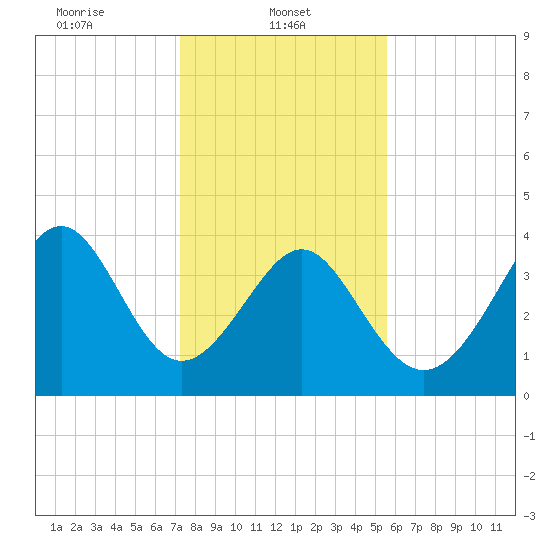 Cherry Grove Beach tide chart for Wednesday, January 22, 2025