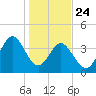 Cherry Grove Beach tide chart for Friday, January 24, 2025