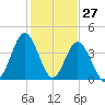 Cherry Grove Beach tide chart for Monday, January 27, 2025