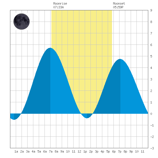 Cherry Grove Beach tide chart for Wednesday, January 29, 2025
