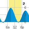 Cherry Grove Beach tide chart for Thursday, January 2, 2025