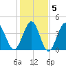 Cherry Grove Beach tide chart for Sunday, January 5, 2025