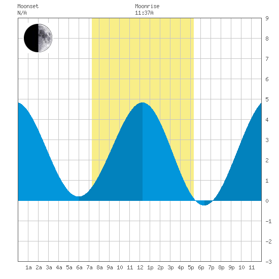 Cherry Grove Beach tide chart for Monday, January 6, 2025