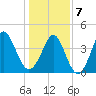 Cherry Grove Beach tide chart for Tuesday, January 7, 2025