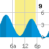 Cherry Grove Beach tide chart for Thursday, January 9, 2025