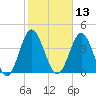 Cherry Grove Beach tide chart for Thursday, February 13, 2025