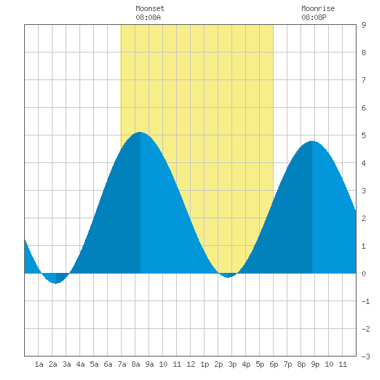 Cherry Grove Beach tide chart for Friday, February 14, 2025