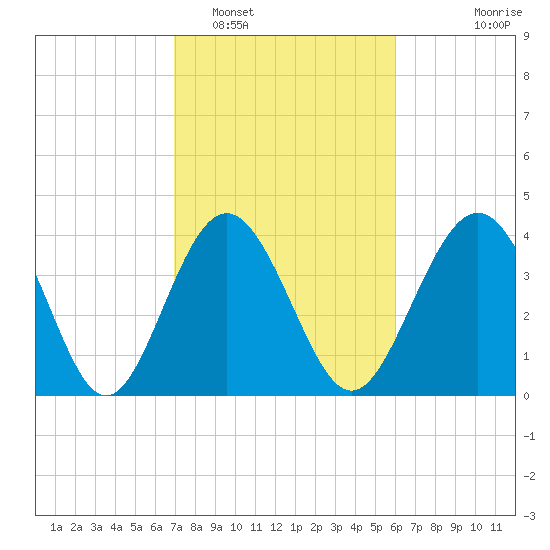 Cherry Grove Beach tide chart for Sunday, February 16, 2025