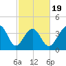 Cherry Grove Beach tide chart for Wednesday, February 19, 2025