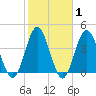 Cherry Grove Beach tide chart for Saturday, February 1, 2025
