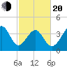 Cherry Grove Beach tide chart for Thursday, February 20, 2025