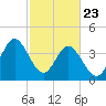 Cherry Grove Beach tide chart for Sunday, February 23, 2025