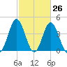 Cherry Grove Beach tide chart for Wednesday, February 26, 2025