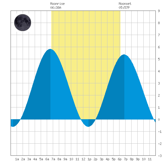 Cherry Grove Beach tide chart for Thursday, February 27, 2025