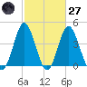 Cherry Grove Beach tide chart for Thursday, February 27, 2025