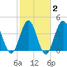 Cherry Grove Beach tide chart for Sunday, February 2, 2025