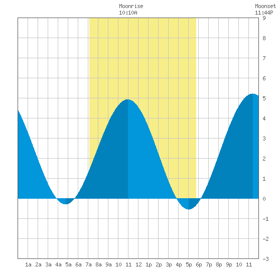 Cherry Grove Beach tide chart for Monday, February 3, 2025