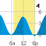 Cherry Grove Beach tide chart for Tuesday, February 4, 2025