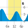 Cherry Grove Beach tide chart for Thursday, February 6, 2025