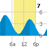 Cherry Grove Beach tide chart for Friday, February 7, 2025