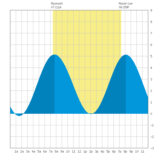 Cherry Grove Beach tide chart for Thursday, March 13, 2025