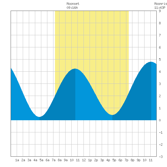 Cherry Grove Beach tide chart for Tuesday, March 18, 2025