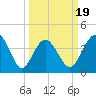 Cherry Grove Beach tide chart for Wednesday, March 19, 2025