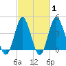 Cherry Grove Beach tide chart for Saturday, March 1, 2025