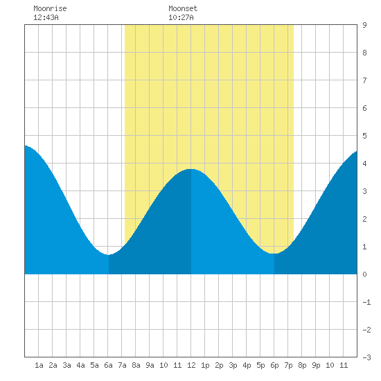 Cherry Grove Beach tide chart for Thursday, March 20, 2025