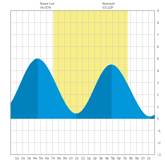 Cherry Grove Beach tide chart for Tuesday, March 25, 2025