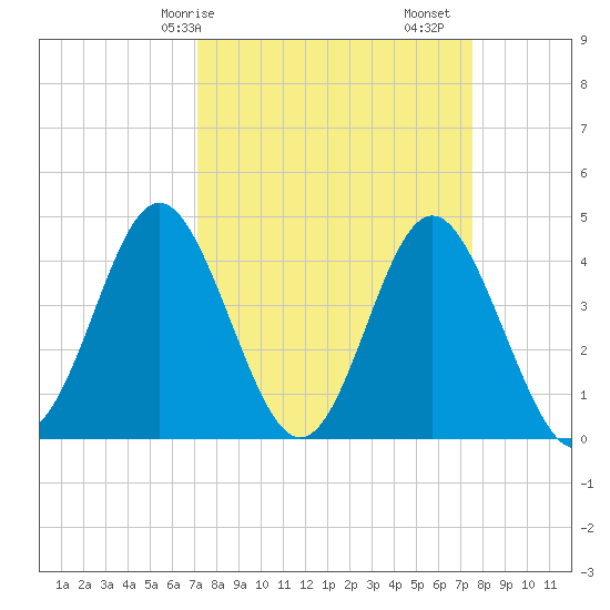 Cherry Grove Beach tide chart for Wednesday, March 26, 2025
