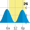 Cherry Grove Beach tide chart for Wednesday, March 26, 2025