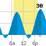 Cherry Grove Beach tide chart for Sunday, March 30, 2025