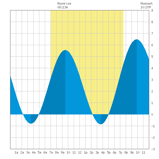 Cherry Grove Beach tide chart for Monday, March 31, 2025