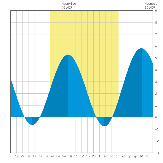 Cherry Grove Beach tide chart for Monday, March 3, 2025
