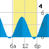 Cherry Grove Beach tide chart for Tuesday, March 4, 2025