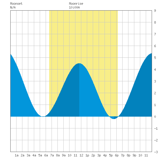 Cherry Grove Beach tide chart for Wednesday, March 5, 2025