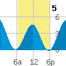 Cherry Grove Beach tide chart for Wednesday, March 5, 2025