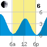 Cherry Grove Beach tide chart for Thursday, March 6, 2025