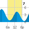 Cherry Grove Beach tide chart for Friday, March 7, 2025