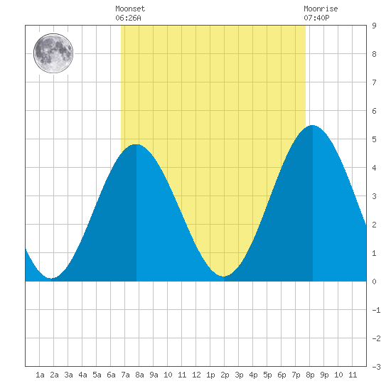 Cherry Grove Beach tide chart for Saturday, April 12, 2025