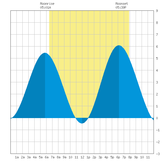 Cherry Grove Beach tide chart for Friday, April 25, 2025