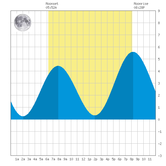 Cherry Grove Beach tide chart for Monday, May 12, 2025