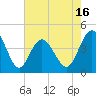 Cherry Grove Beach tide chart for Friday, May 16, 2025