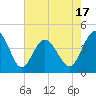 Cherry Grove Beach tide chart for Saturday, May 17, 2025