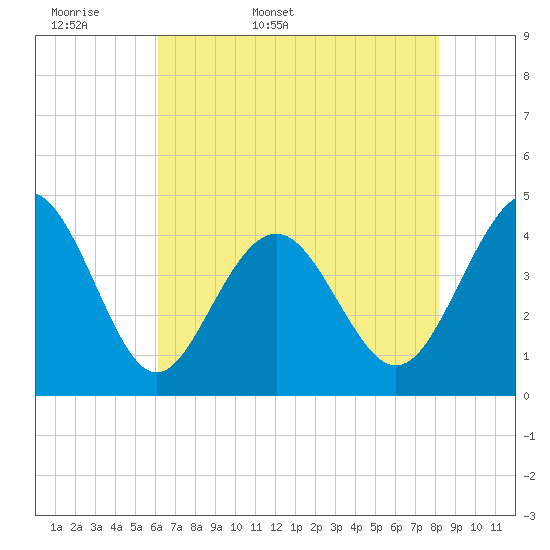 Cherry Grove Beach tide chart for Sunday, May 18, 2025
