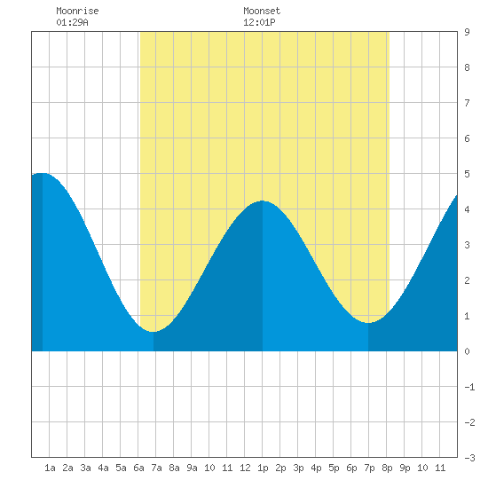 Cherry Grove Beach tide chart for Monday, May 19, 2025